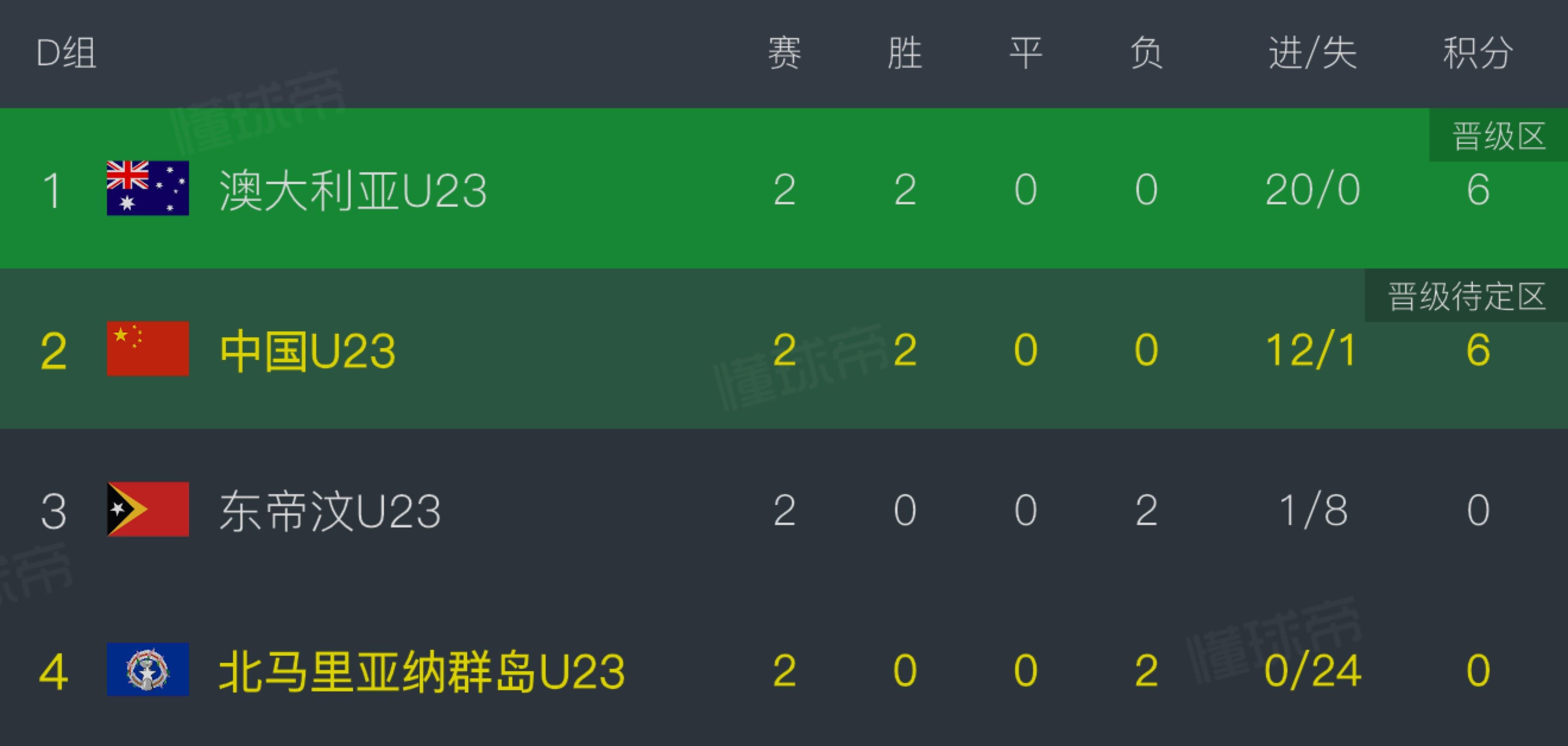 PP电子官网-U23亚预赛D组积分榜：中、澳同积6分，中国净胜球落后9球