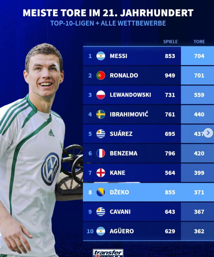 PP电子娱乐官网-本世纪射手榜梅西704球居首C罗701球次席|克里斯蒂亚诺·罗纳尔多|莱昂内尔·梅西|联赛|进球纪录|哲科_新浪体育_新浪新闻